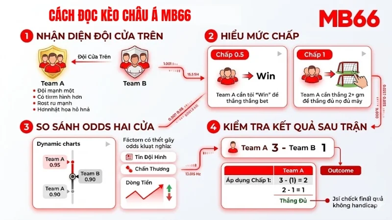 cách đọc kèo châu á KUBET chính xác